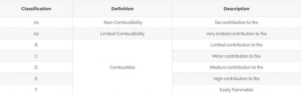 Fire Resistance Rating Classfication